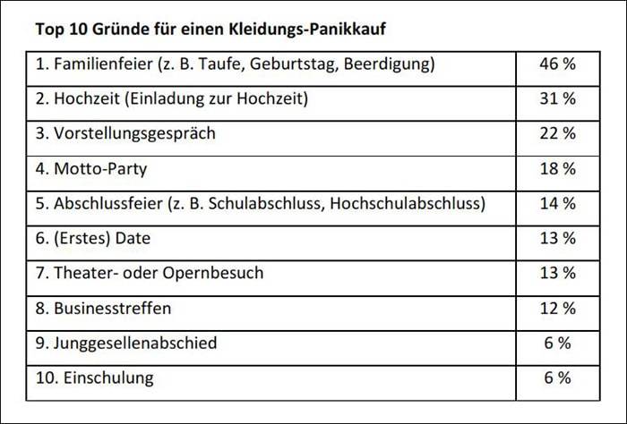 Studie: Jeder Deutsche tätigt pro Jahr drei Panikkäufe