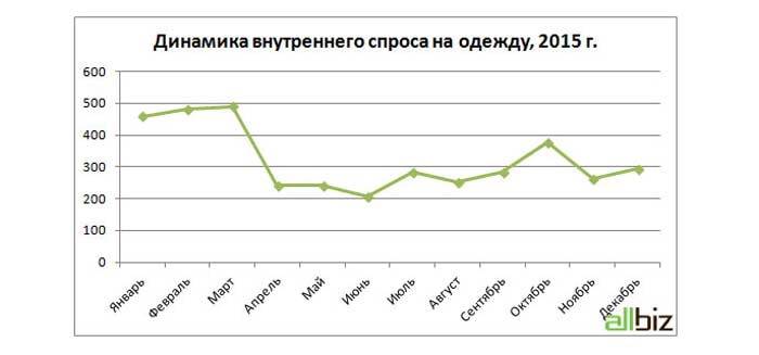 Онлайн-рынок одежды-2015: импорт превышает экспорт, а внутренний спрос падает