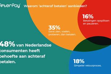 Waarom Fashion merken ‘achteraf betalen’ moeten zien als de motor voor groei