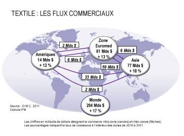 Habillement : commerce en hausse, conso en baisse