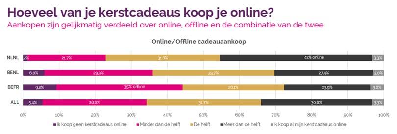 Vente-Exclusive.com-enquête kerstcadeaus: grote verschillen tussen Vlamingen, Franstaligen en Nederlanders en tussen mannen en vrouwen