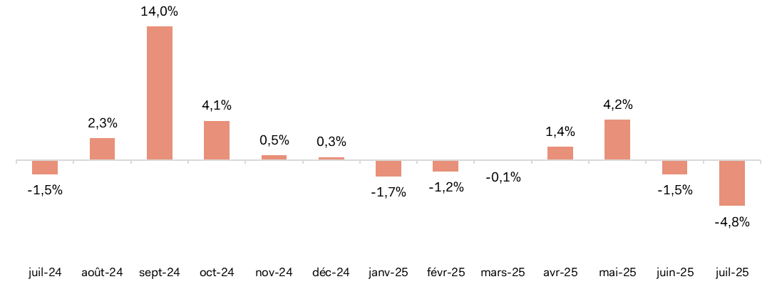 Évolutions mensuelles des ventes (physiques et en ligne) textile-habillement de juillet 2024 à juillet 2025. (Variation du chiffre d’affaires en % par rapport au même mois de l’année précédente).