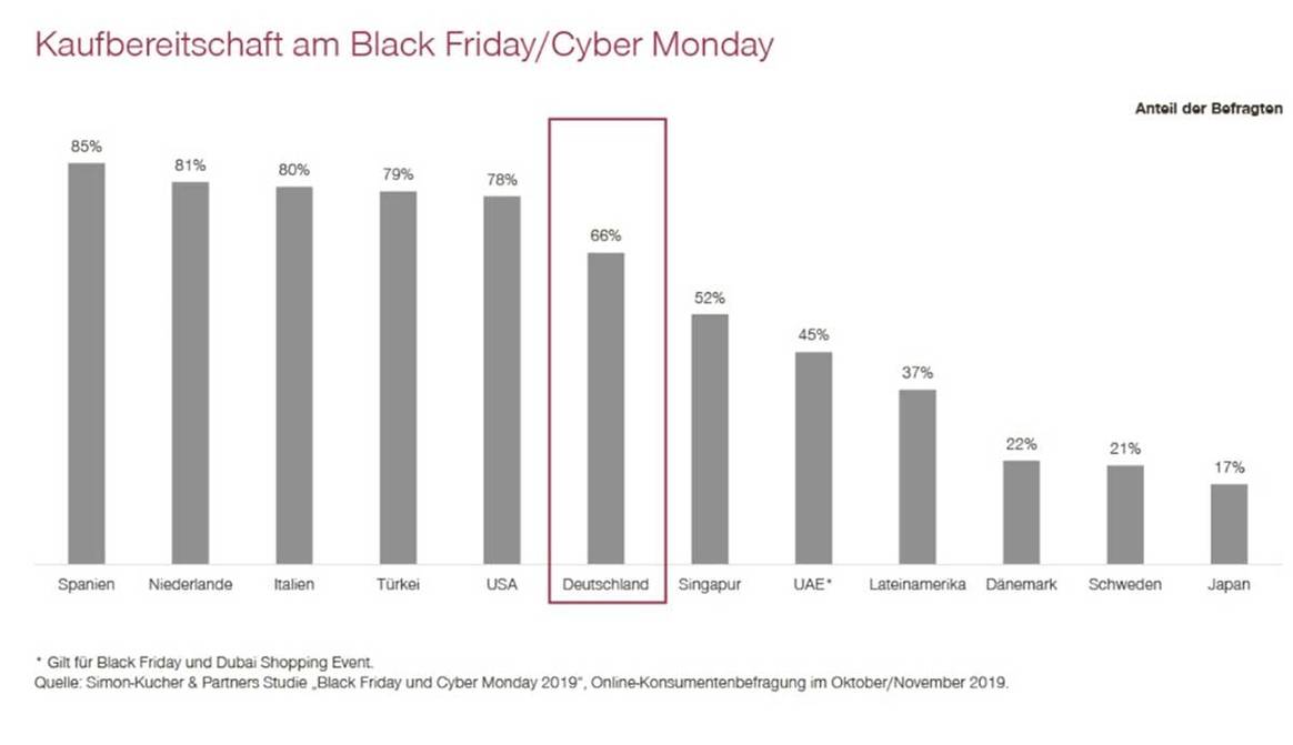 Black Friday: Händler brauchen durchdachte Rabatt-Strategie