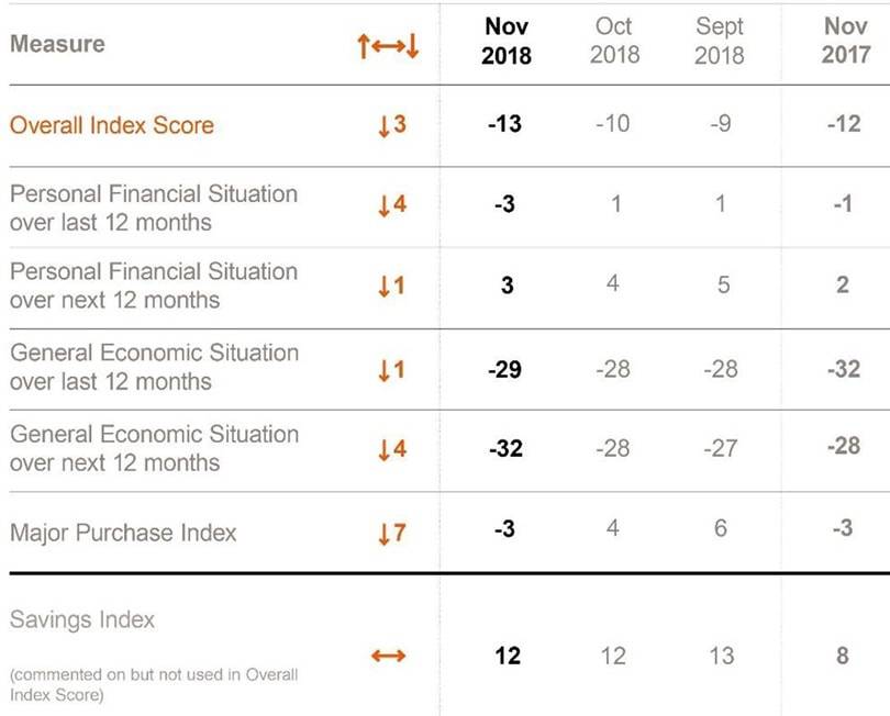 'Season of uncertainty': UK consumer confidence drops to lowest point of the year