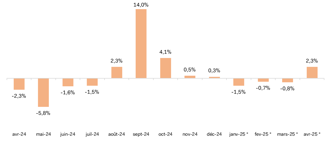 Évolutions mensuelles des ventes textile-habillement d'avril 2024 à avril 2025 Variation du chiffre d'affaires** (en %) par rapport au même mois de l'année précédente