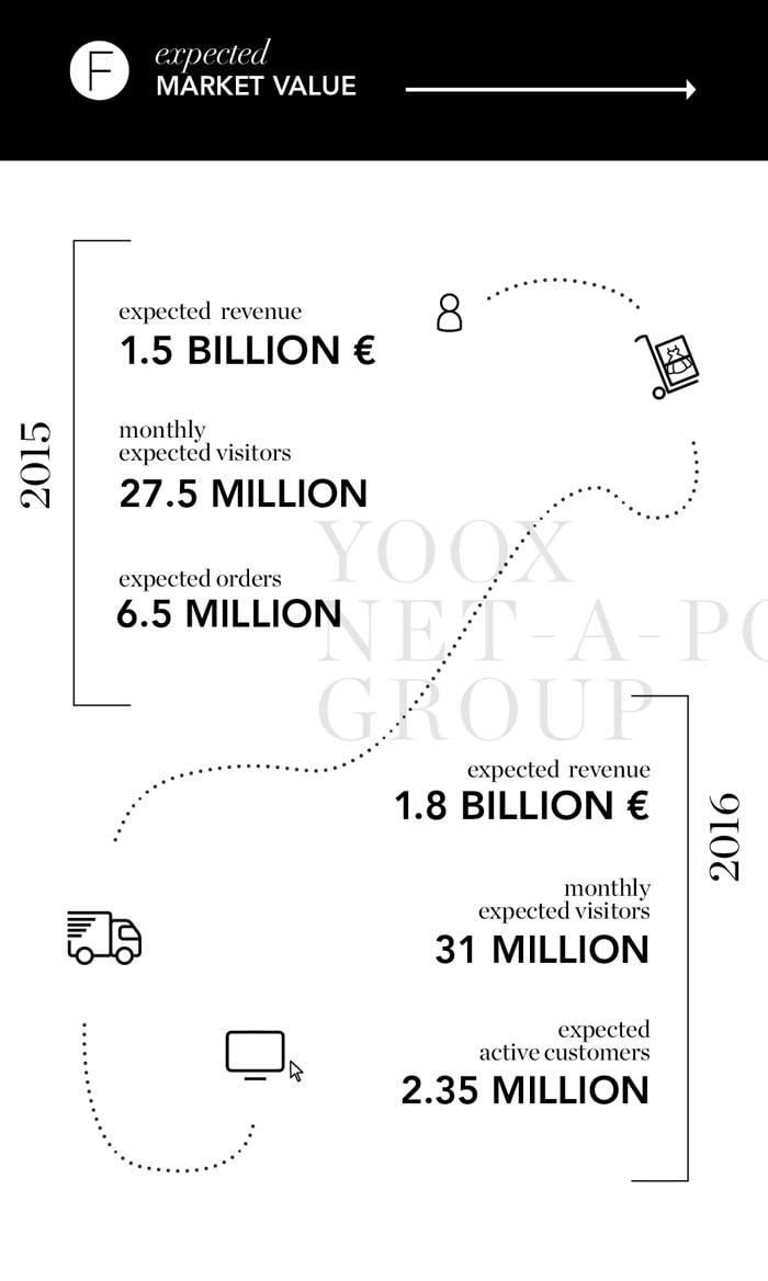 Wat staat de Yoox Net-A-Porter Group te wachten?