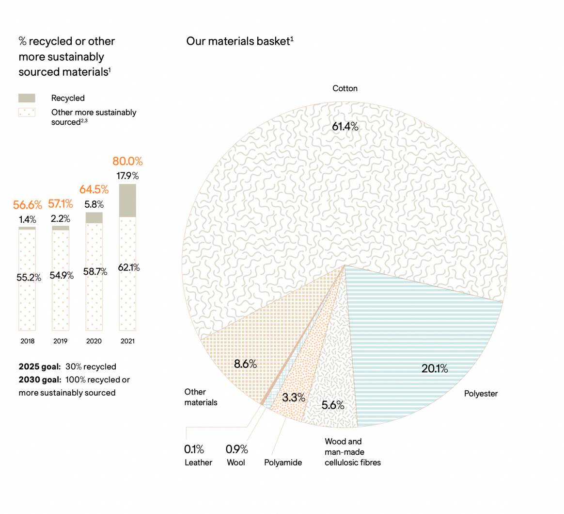 H&M sustainability report