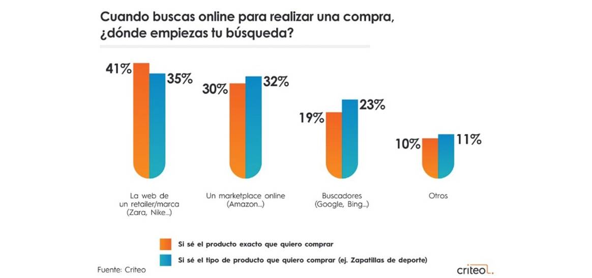 Así comprarás en 2020