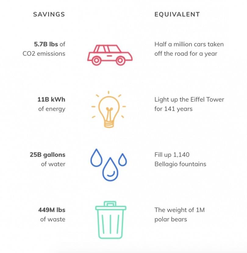 Green Story: The rise of resale culture
