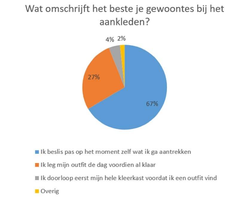 Onderzoek toont aan: Humeur en werkomgeving bepalen hoe vrouwen zich kleden