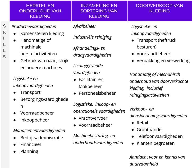 Mode geschikt voor de toekomst: De vaardigheden die vereist zijn voor de transitie naar circulaire mode