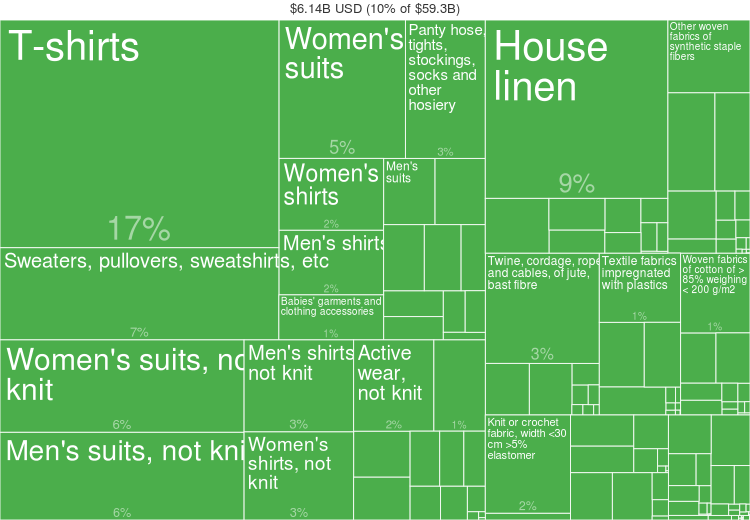 Fashion statistics Portugal