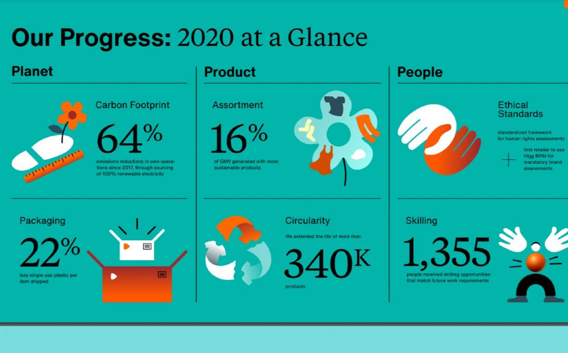 Zalando presents first sustainability progress report