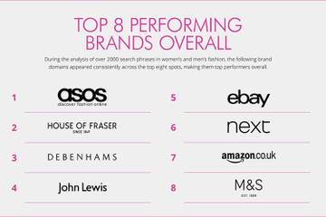 Asos crowned the 'King and Queen' of organic Google search