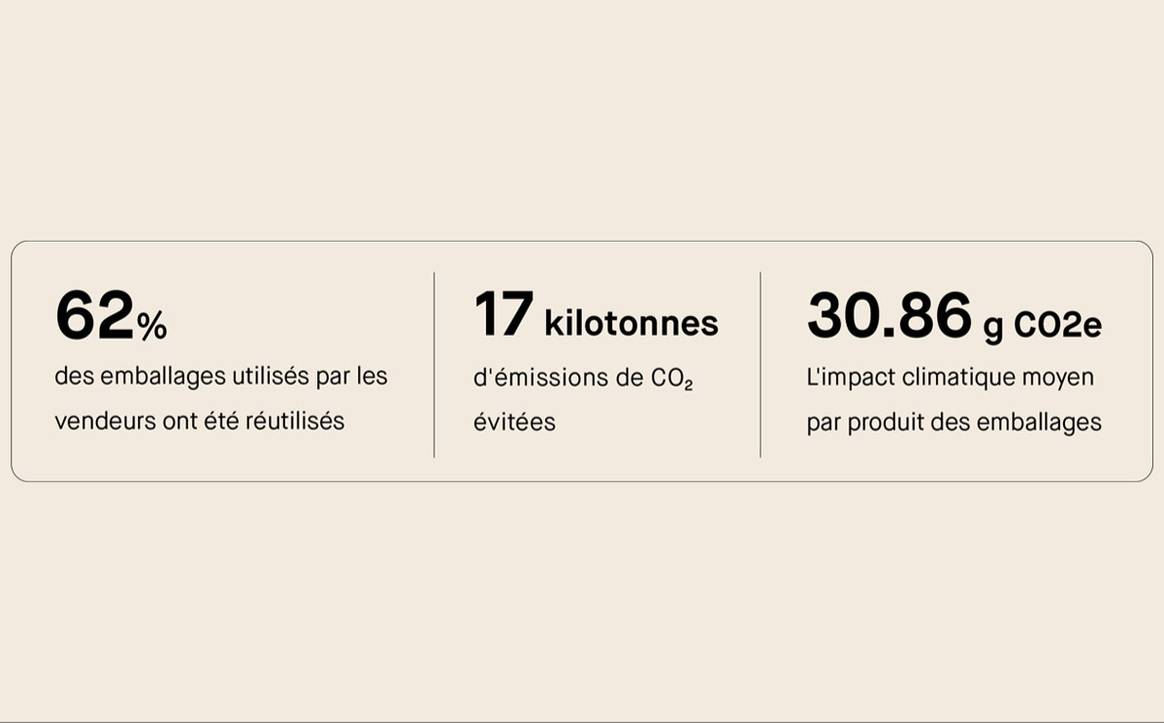 Courtesy of Vinted. Rapport sur l'Impact Climatique 2021