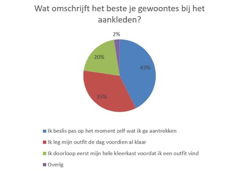 Onderzoek toont aan: Humeur en werkomgeving bepalen hoe vrouwen zich kleden