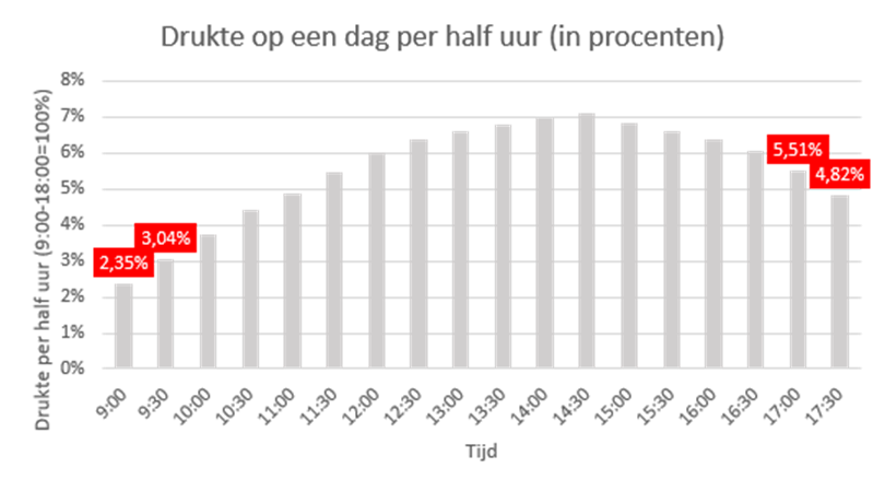 Bron: Citytraffic data, bewerkt door Bureau RMC