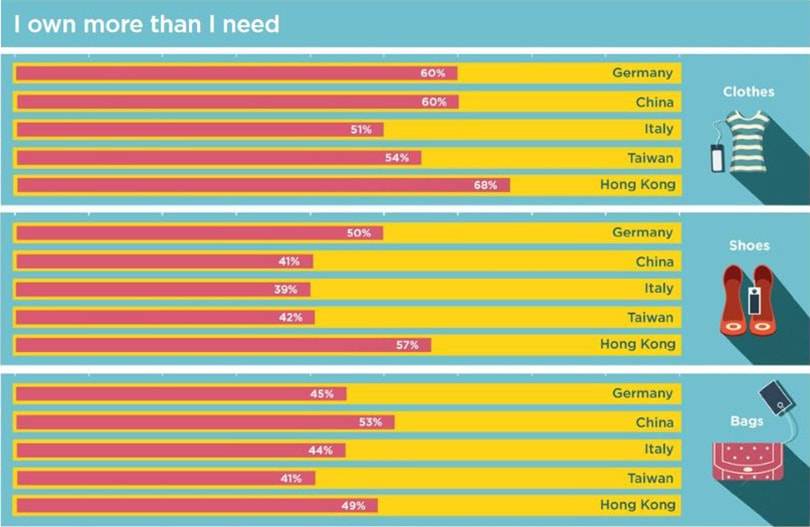 Greenpeace study: Shopping does not make you happy