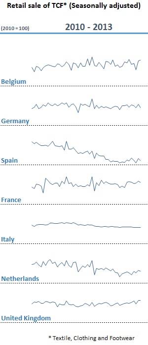 Brotes verdes para ventas minoristas europeas en H2 2013