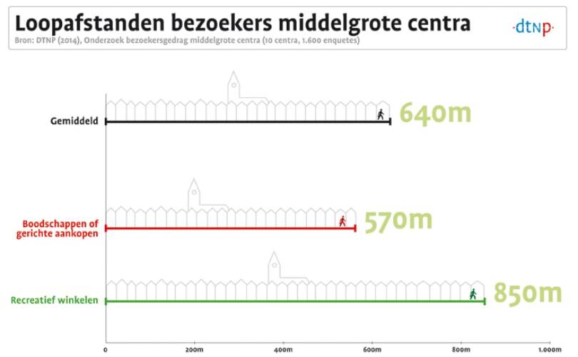 Consumenten in middelgrote winkelcentra doen niet aan ronddwalen