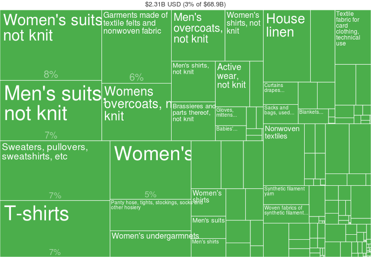 Fashion statistics Finland