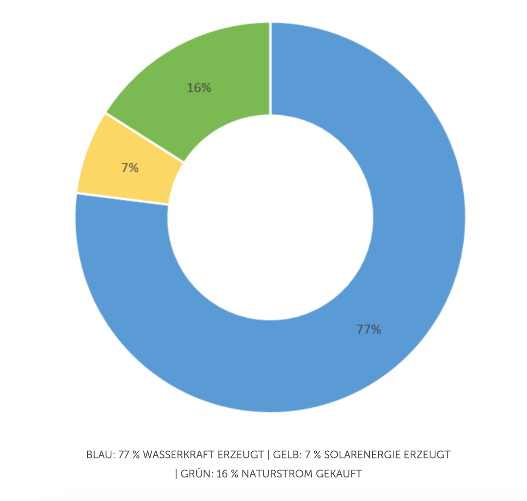 Energy consumption in Cotonea's own production.