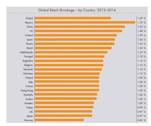 Checkpoint Diefstalbarometer in retail: Nederland tweede op ranglijst winkeldiefstal in Europa