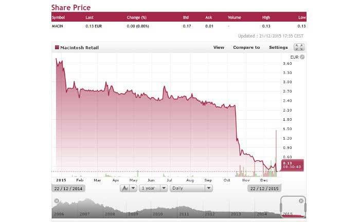 Macintosh Retail Group files for payment suspension