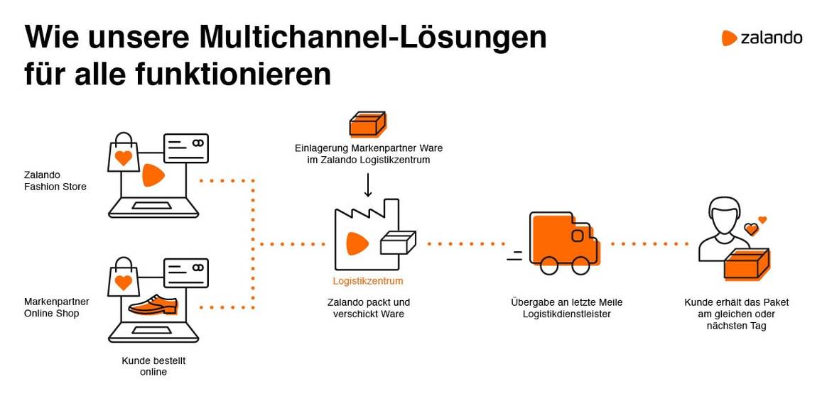 Zalando und Adidas testen Multichannel-Kollaboration in Paris