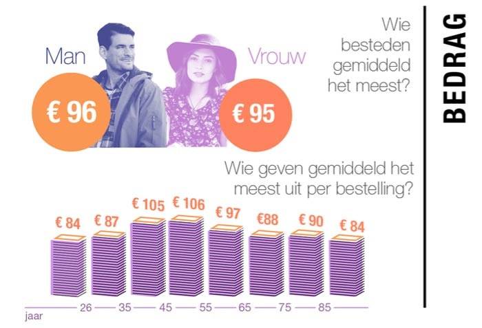 Winkelen tijdens kantooruren is populair