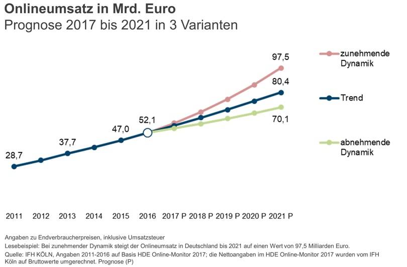 Onlinehandel für Mode wächst schneller als im Konsumgüter-Durchschnitt