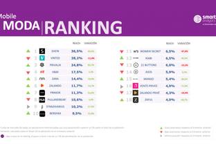 Shein lidera por primera vez el ranking de las apps de moda