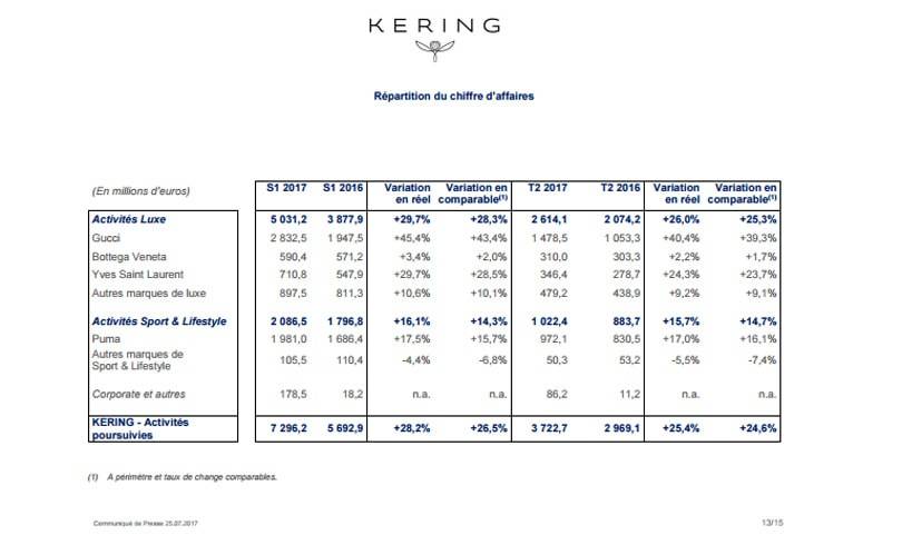 Gucci installe avec succès les nouveaux codes du luxe