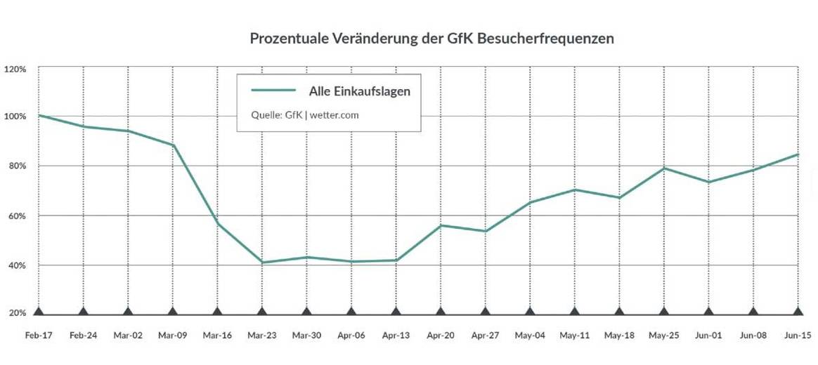 Besucheraufkommen in deutschen Einkaufslagen nähert sich wieder Vor-Corona-Niveau