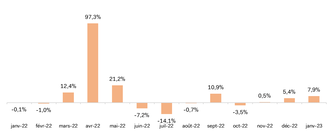 Évolutions mensuelles des ventes textile-habillement de janvier 2022 à janvier 2023 (Variation du chiffre d’affaires par rapport au même mois de l’année précédente). Source : IFM Panel (Panel Distributeurs de l’Institut Français de la Mode)