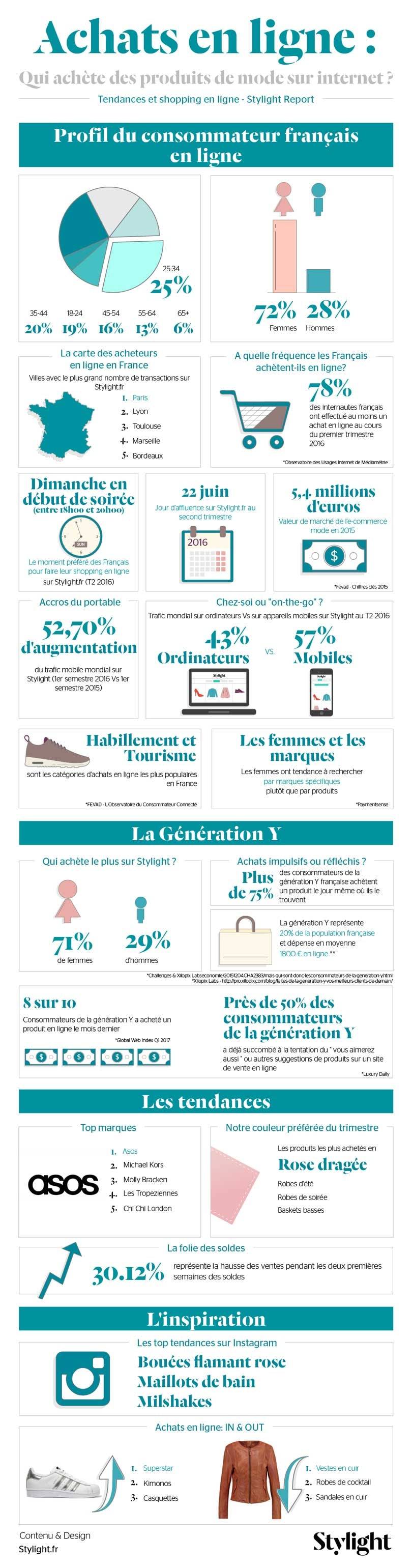 Stylight dresse le profil des consommateurs de mode sur le net