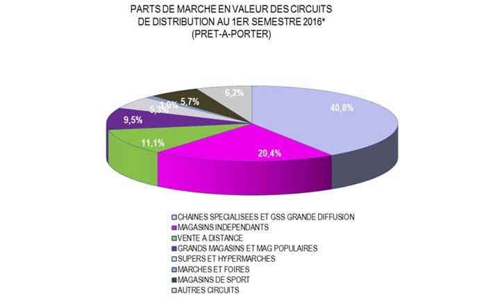 Prêt-à-porter féminin : recul des ventes au premier semestre 2016