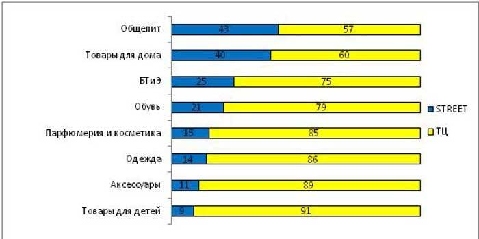 85 проц новых международных брендов в РФ предпочли ТЦ стрит-ритейлу