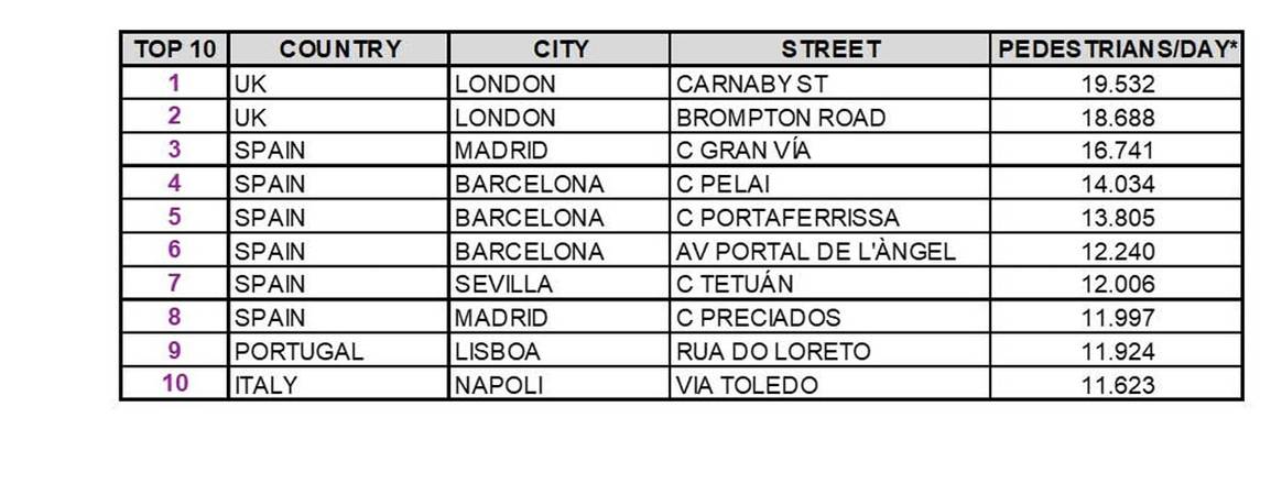 España es el segundo país con más tráfico peatonal