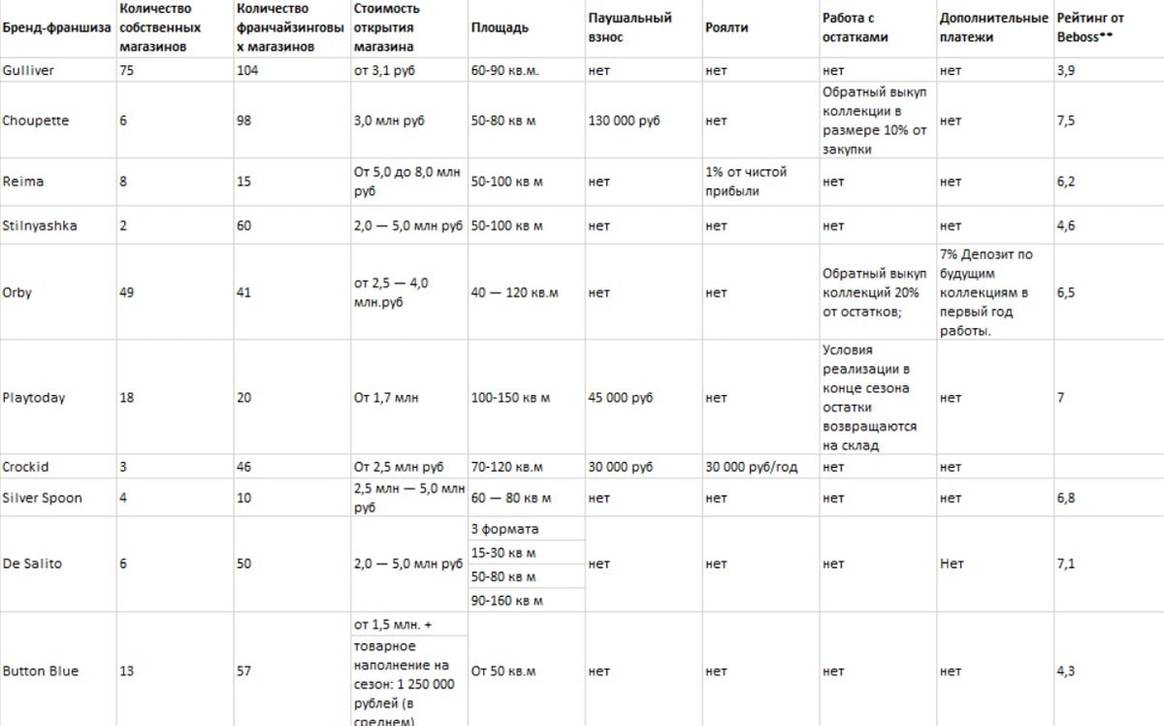 Представлен рейтинг франшиз детской одежды