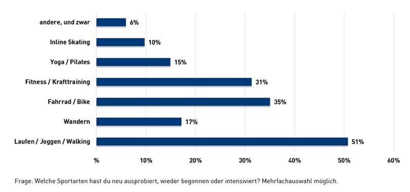 Intersport: Laufen und Biken haben Potenzial - trotz Sparneigung