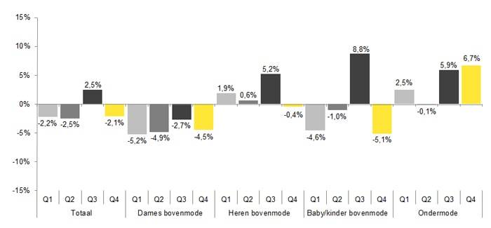 INretail: omzet schoenen groeit, maar sport en mode blijven achter