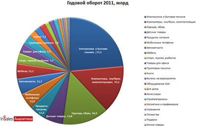Рынок электронной​ коммерции в России растет