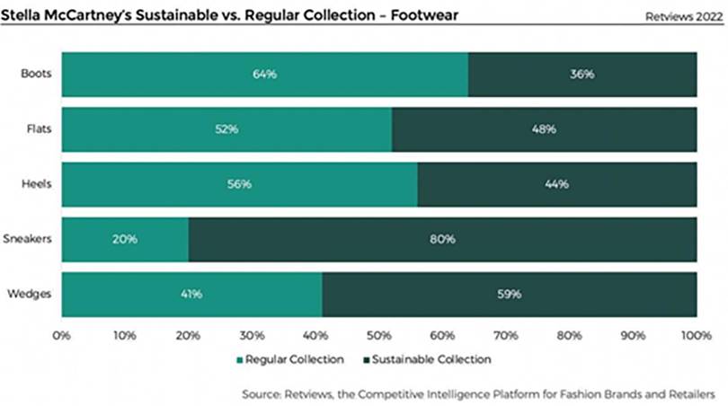 Stella McCartney: At the forefront of sustainable innovation