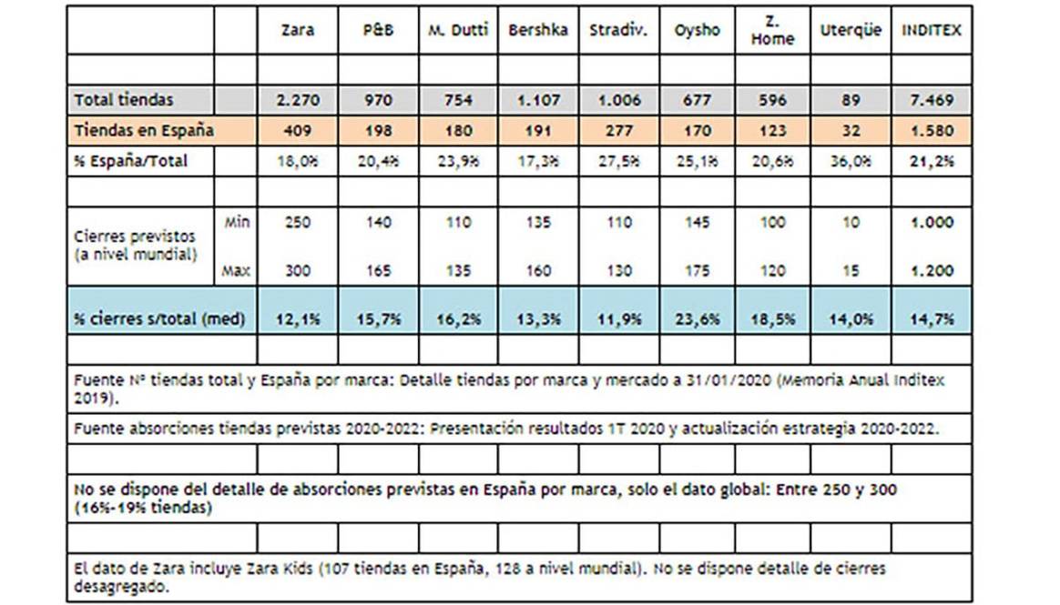 Inditex: los sindicatos presionan y le instan a que paralice los cierres
