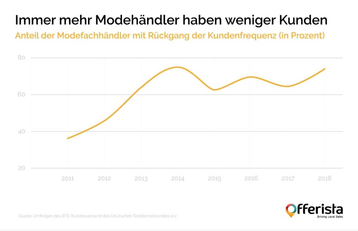 Einzelhandel: Kundenfrequenz sinkt, Onlinepräsenz ein Muss