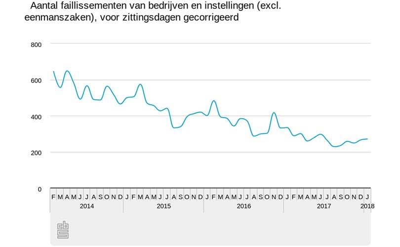 CBS: kleine stijging van het aantal faillissementen, vooral in de handel