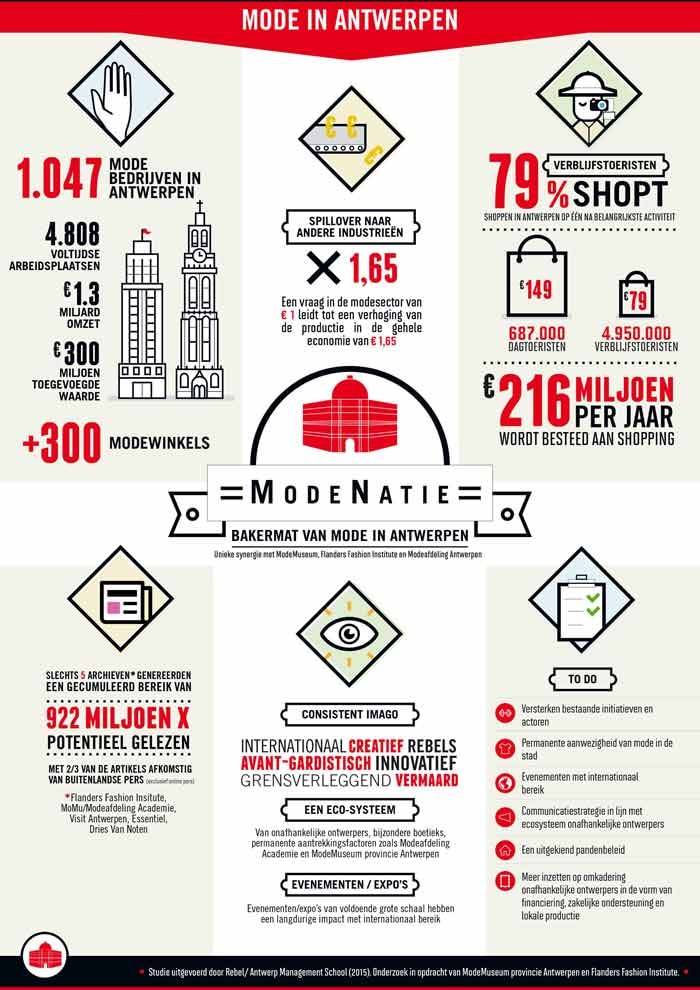 Wat betekent de modesector voor Antwerpen?