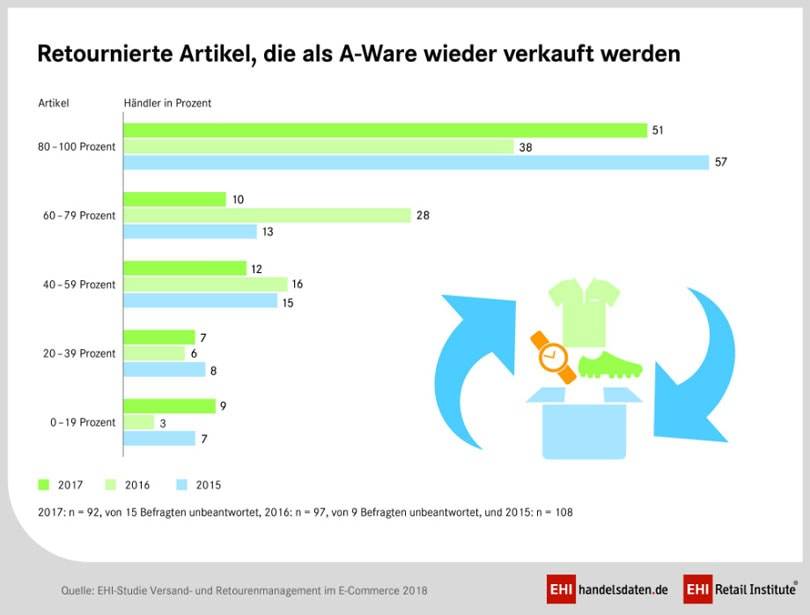 Modehändler verzeichnen nach wie vor höchste Retourenquote - EHI Studie