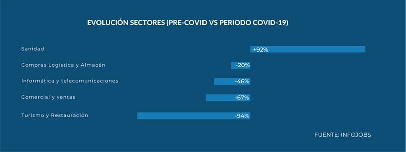 La desescalada provoca una moderada subida del 20 por ciento en la demanda de empleo